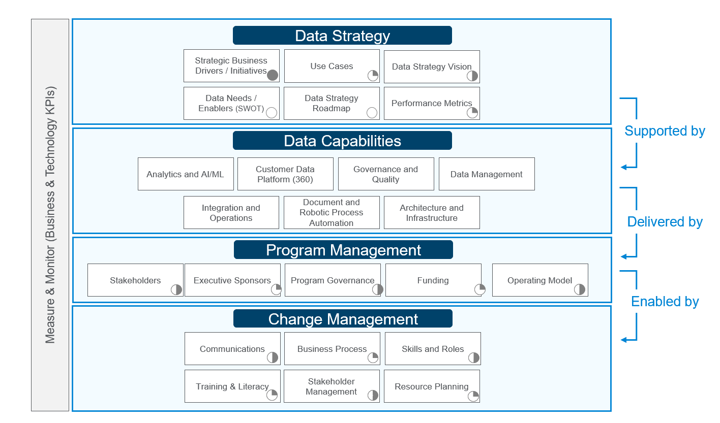 Data Strategy Framework